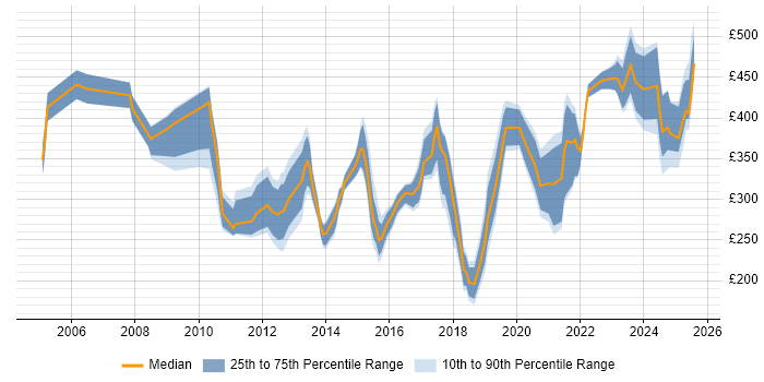 Contractor daily rate distribution trend for jobs in Birmingham citing Time Management Contractor daily rate distribution trend for jobs in Birmingham citing Time Management