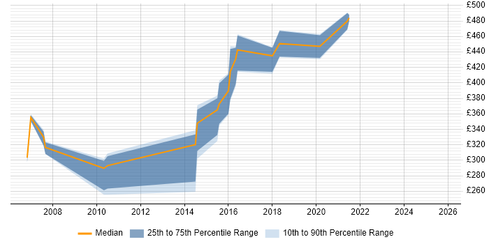 Contractor daily rate distribution trend for jobs in Birmingham citing Toad