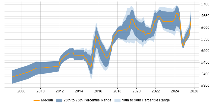 Contractor daily rate distribution trend for jobs in Birmingham citing TOGAF