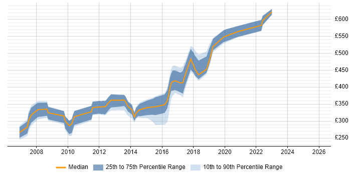 Contractor daily rate distribution trend for jobs in Birmingham citing Tomcat