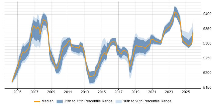 Contractor daily rate distribution trend for Trainer job vacancies in Birmingham