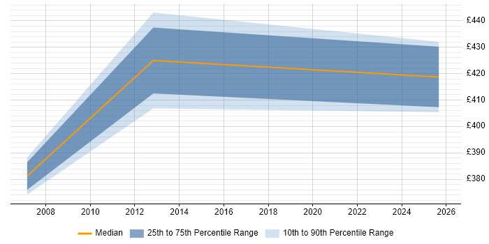 Contractor daily rate distribution trend for Transformation Consultant job vacancies in Birmingham