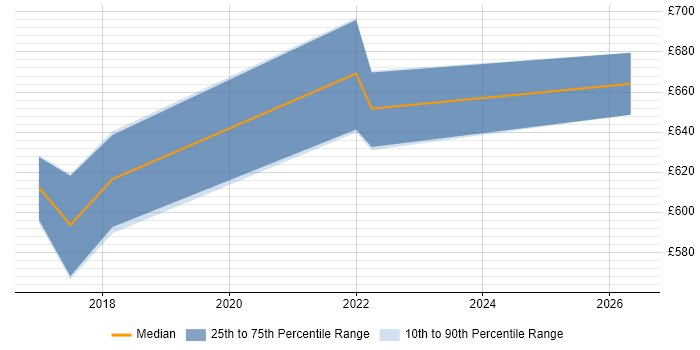 Contractor daily rate distribution trend for Transformation Programme Manager job vacancies in Birmingham