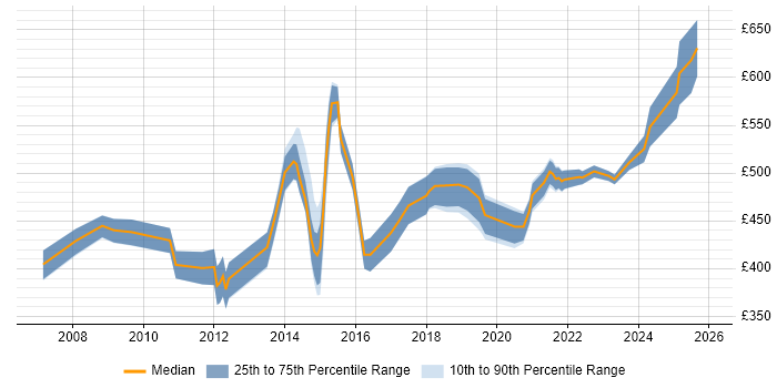 Contractor daily rate distribution trend for Transition Manager job vacancies in Birmingham
