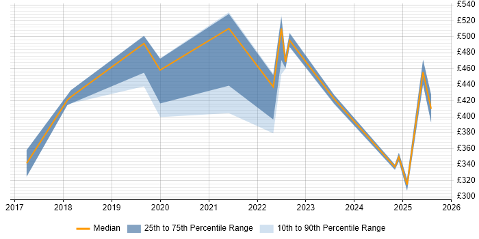 Contractor daily rate distribution trend for jobs in Birmingham citing Trello