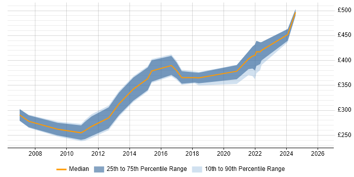 Contractor daily rate distribution trend for jobs in Birmingham citing Trend Analysis