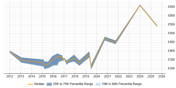 Contractor daily rate distribution trend for jobs in Birmingham citing Ubuntu