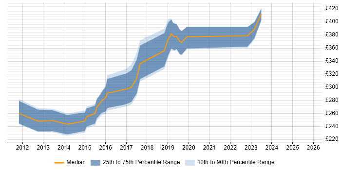 Contractor daily rate distribution trend for jobs in Birmingham citing Umbraco