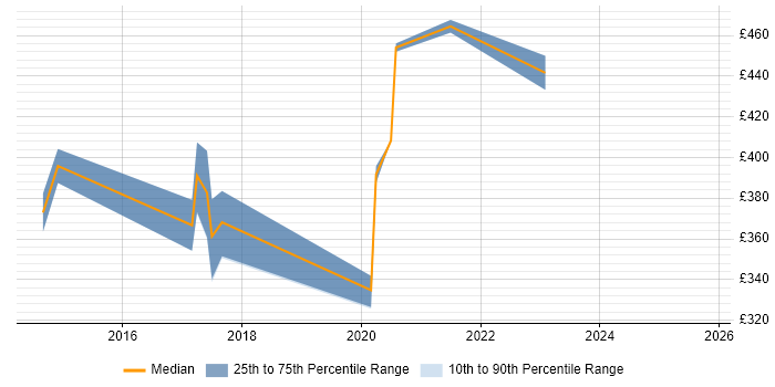 Contractor daily rate distribution trend for Unified Communications Engineer job vacancies in Birmingham