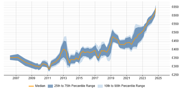Contractor daily rate distribution trend for jobs in Birmingham citing Unit Testing