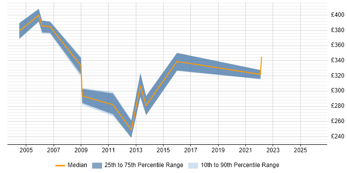 Contractor daily rate distribution trend for Unix Analyst job vacancies in Birmingham