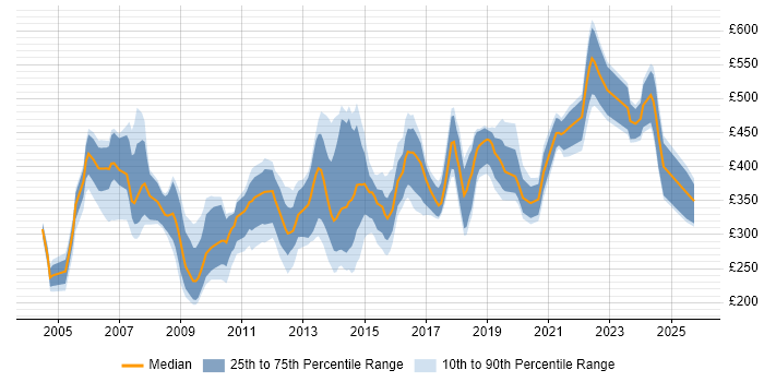 Contractor daily rate distribution trend for jobs in Birmingham citing Unix Contractor daily rate distribution trend for jobs in Birmingham citing Unix