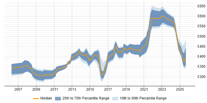 Contractor daily rate distribution trend for jobs in Birmingham citing Use Case