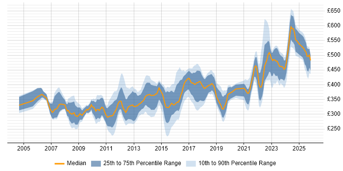 Contractor daily rate distribution trend for jobs in Birmingham citing User Acceptance Testing