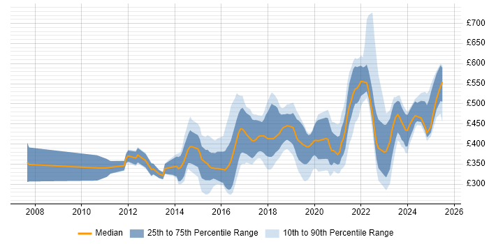 Contractor daily rate distribution trend for jobs in Birmingham citing User Experience