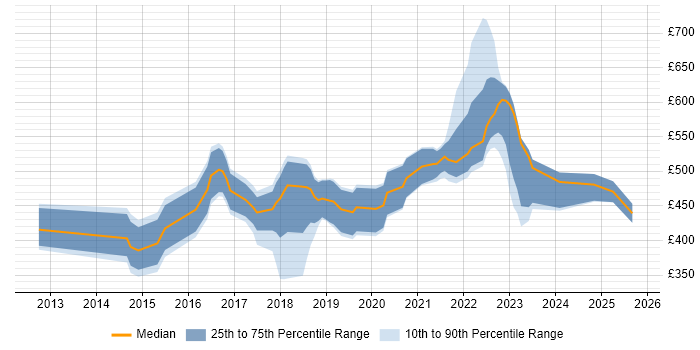 Contractor daily rate distribution trend for jobs in Birmingham citing User Research