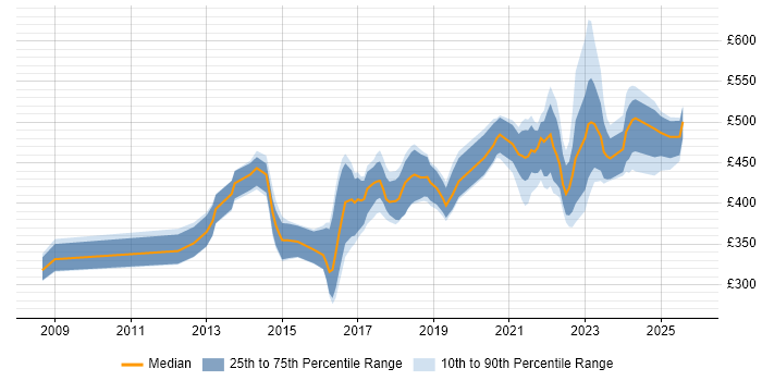 Contractor daily rate distribution trend for jobs in Birmingham citing User Stories