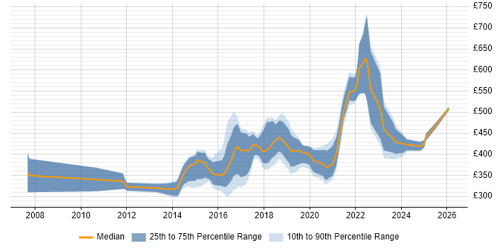 Contractor daily rate distribution trend for jobs in Birmingham citing UX Design