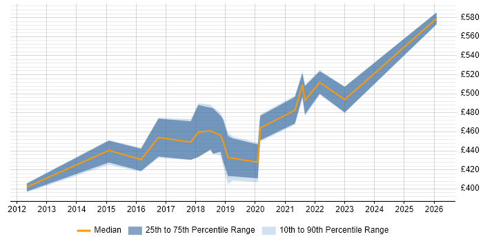 Contractor daily rate distribution trend for jobs in Birmingham citing UX Research