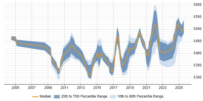 Contractor daily rate distribution trend for jobs in Birmingham citing Validation Contractor daily rate distribution trend for jobs in Birmingham citing Validation