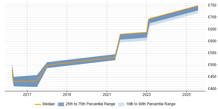 Contractor daily rate distribution trend for jobs in Birmingham citing Value Proposition Contractor daily rate distribution trend for jobs in Birmingham citing Value Proposition