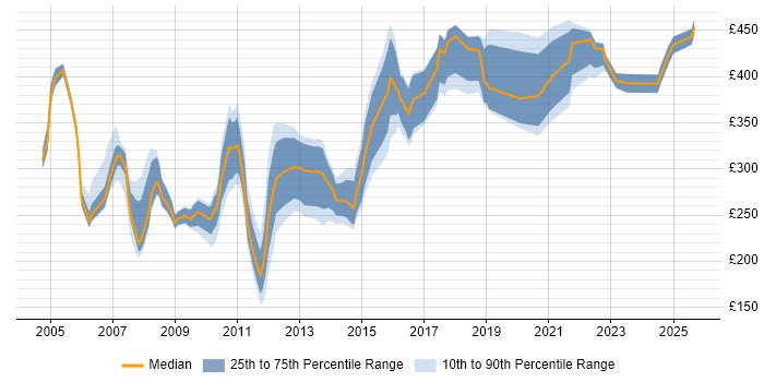 Contractor daily rate distribution trend for jobs in Birmingham citing VB