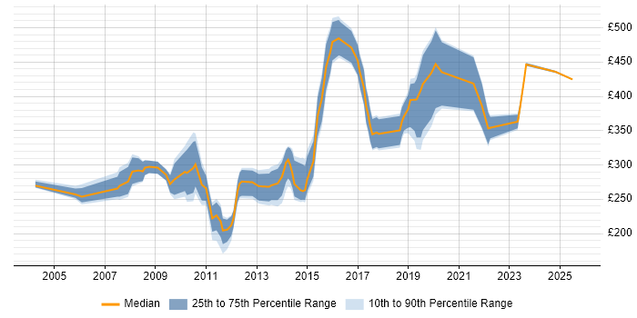 Contractor daily rate distribution trend for jobs in Birmingham citing VBA