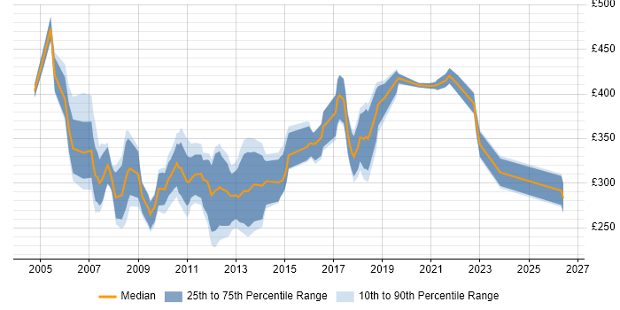 Contractor daily rate distribution trend for jobs in Birmingham citing VB.NET