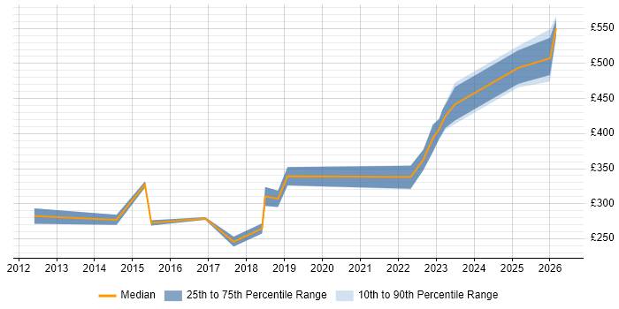 Contractor daily rate distribution trend for jobs in Birmingham citing vCenter Server