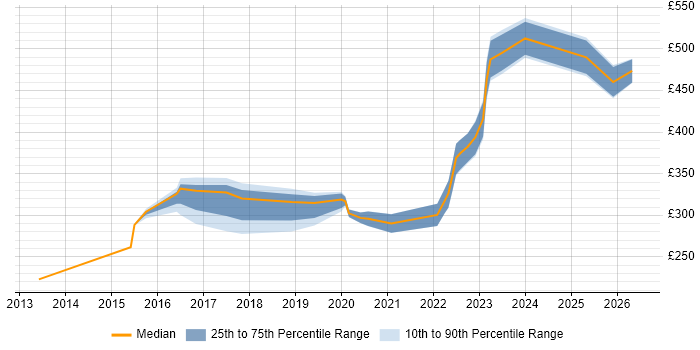 Contractor daily rate distribution trend for jobs in Birmingham citing Veeam