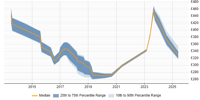 Contractor daily rate distribution trend for jobs in Birmingham citing Video Conferencing