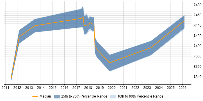 Contractor daily rate distribution trend for jobs in Birmingham citing Virtual Infrastructure