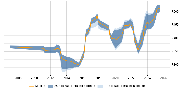 Contractor daily rate distribution trend for jobs in Birmingham citing Virtual Machines