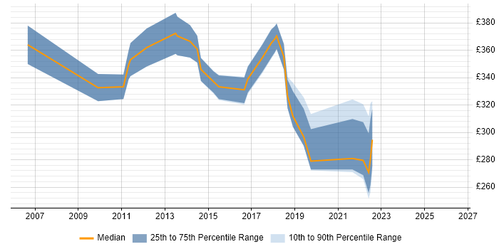 Contractor daily rate distribution trend for jobs in Birmingham citing Virtual Servers