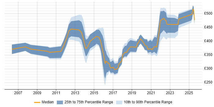 Contractor daily rate distribution trend for jobs in Birmingham citing Virtual Team Contractor daily rate distribution trend for jobs in Birmingham citing Virtual Team