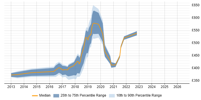 Contractor daily rate distribution trend for jobs in Birmingham citing Visual Studio Team System