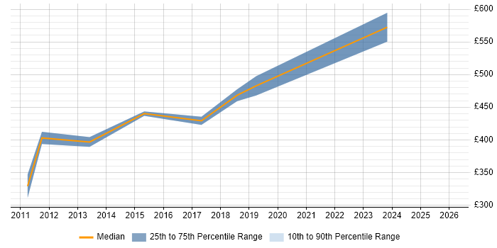 Contractor daily rate distribution trend for VMware Architect job vacancies in Birmingham