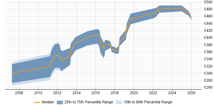 Contractor daily rate distribution trend for jobs in Birmingham citing VMware Certified Professional (VCP)