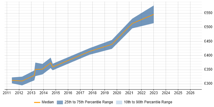 Contractor daily rate distribution trend for VMware Consultant job vacancies in Birmingham