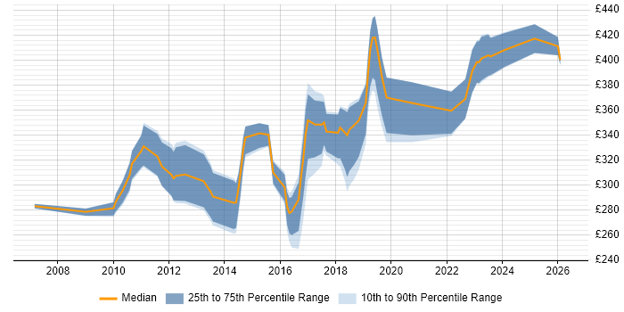 Contractor daily rate distribution trend for jobs in Birmingham citing VMware ESXi