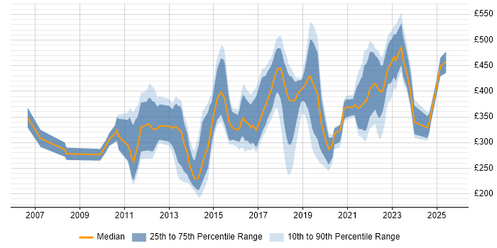 Contractor daily rate distribution trend for jobs in Birmingham citing VMware Infrastructure