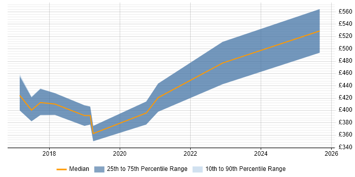 Contractor daily rate distribution trend for jobs in Birmingham citing VMware NSX