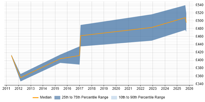 Contractor daily rate distribution trend for VMware Specialist job vacancies in Birmingham
