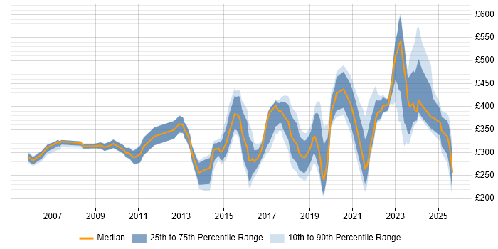 Contractor daily rate distribution trend for jobs in Birmingham citing VPN
