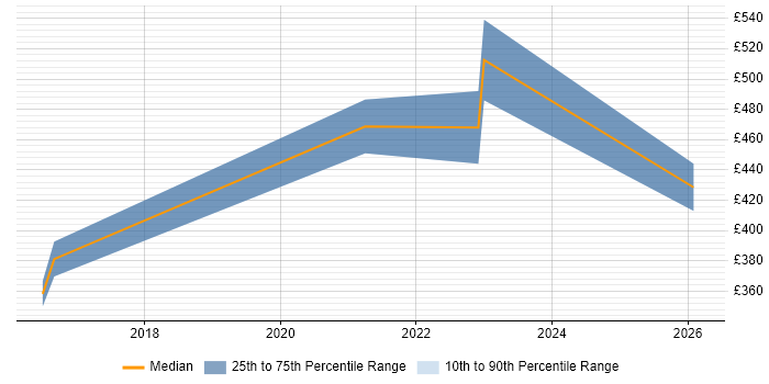 Contractor daily rate distribution trend for jobs in Birmingham citing vRealize