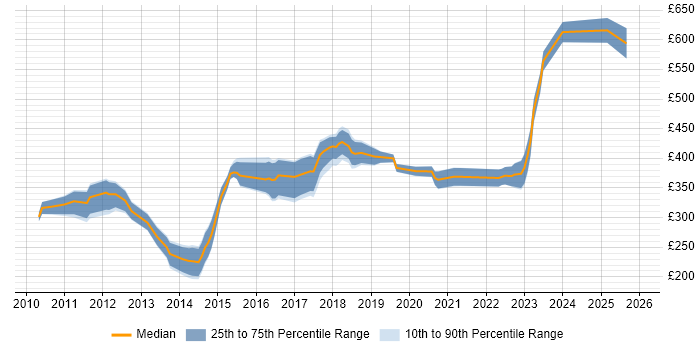 Contractor daily rate distribution trend for jobs in Birmingham citing vSphere