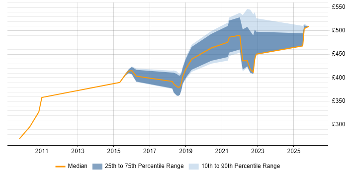 Contractor daily rate distribution trend for jobs in Birmingham citing Vulnerability Scanning