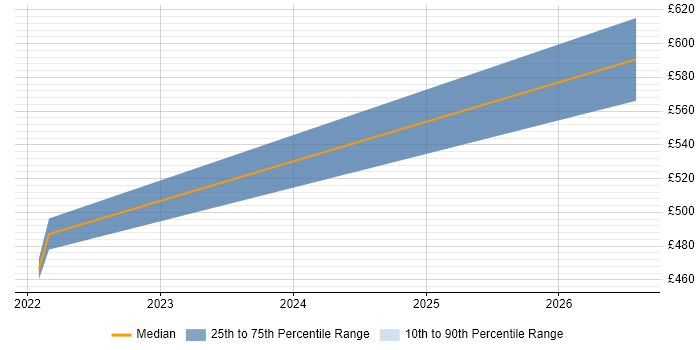 Contractor daily rate distribution trend for jobs in Birmingham citing VXLAN