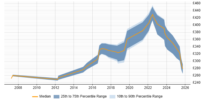 Contractor daily rate distribution trend for WAN Engineer job vacancies in Birmingham