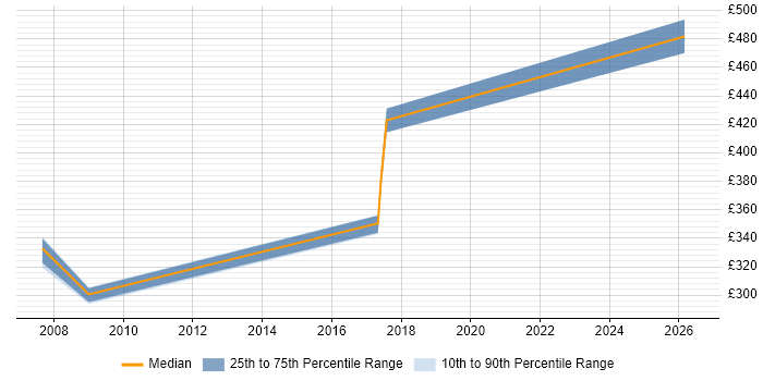 Contractor daily rate distribution trend for jobs in Birmingham citing WAN Optimisation